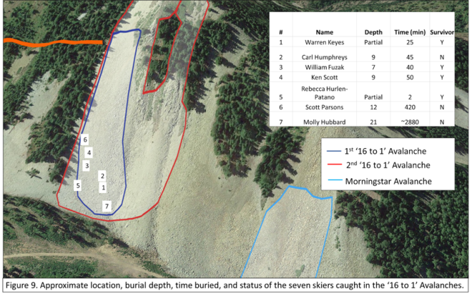 <b>Figure 9:</b> Approximate location, burial depth, time buried, and status of the seven skiers caught in the ‘16 to 1’ Avalanches. (<a href=javascript:void(0); onClick=win=window.open('https://classic.avalanche.state.co.us/caic/media/full/acc_731_45694.png','caic_media','resizable=1,height=820,width=840,scrollbars=yes');win.focus();return false;>see full sized image</a>)