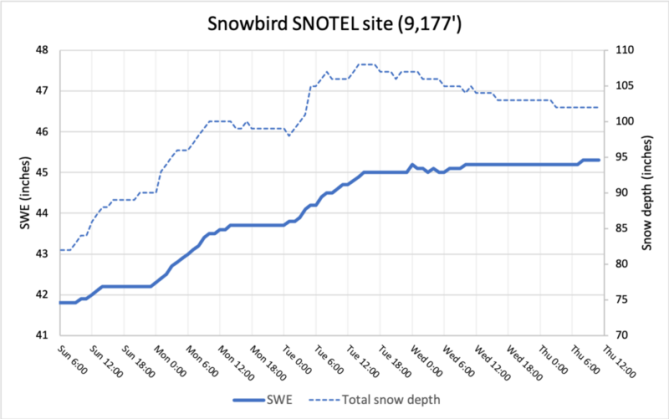 <b>Figure 12:</b> Snowbird SNOTEL site for precip, el. 9,177 (5.6 miles WSW from the avalanche). (<a href=javascript:void(0); onClick=win=window.open('https://classic.avalanche.state.co.us/caic/media/full/acc_878_52667.png','caic_media','resizable=1,height=820,width=840,scrollbars=yes');win.focus();return false;>see full sized image</a>)