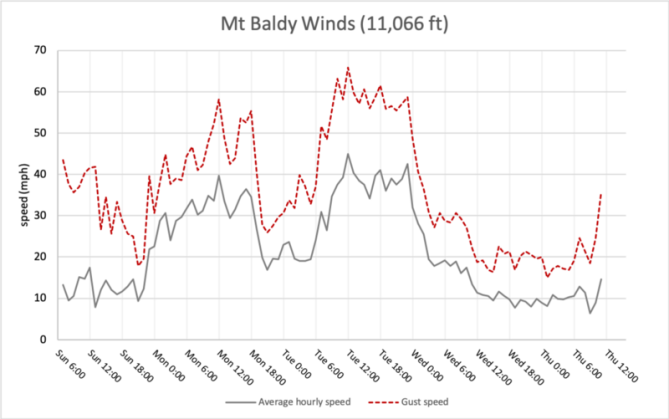 <b>Figure 13:</b> Mt Baldy for winds, el. 11,066 ft (7 miles WSW from the avalanche). (<a href=javascript:void(0); onClick=win=window.open('https://classic.avalanche.state.co.us/caic/media/full/acc_878_52668.png','caic_media','resizable=1,height=820,width=840,scrollbars=yes');win.focus();return false;>see full sized image</a>)