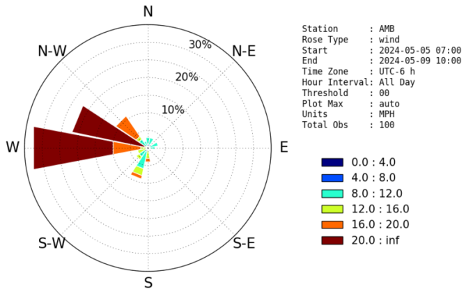 <b>Figure 14:</b> Wind Rose from Mt Baldy showing the distribution of wind direction from May 5 to May 9 (courtesy of MesoWest and Brian Blaylock). (<a href=javascript:void(0); onClick=win=window.open('https://classic.avalanche.state.co.us/caic/media/full/acc_878_52669.png','caic_media','resizable=1,height=820,width=840,scrollbars=yes');win.focus();return false;>see full sized image</a>)