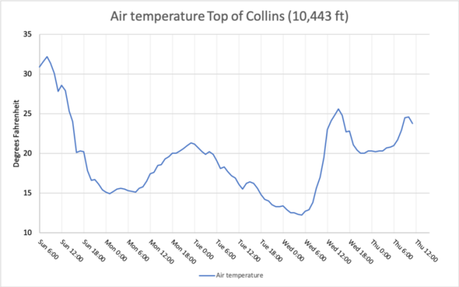 <b>Figure 15:</b> Top of Collins for air temperature, el. 10,443 ft (7.4 miles WSW from the avalanche). (<a href=javascript:void(0); onClick=win=window.open('https://classic.avalanche.state.co.us/caic/media/full/acc_878_52670.png','caic_media','resizable=1,height=820,width=840,scrollbars=yes');win.focus();return false;>see full sized image</a>)