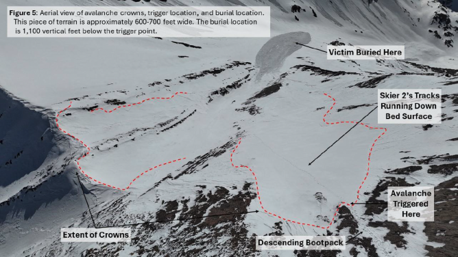 <b>Figure 6:</b> Aerial view of the accident site. Figure: B. VandenBos (5/11/24) (<a href=javascript:void(0); onClick=win=window.open('https://classic.avalanche.state.co.us/caic/media/full/acc_879_52651.png','caic_media','resizable=1,height=820,width=840,scrollbars=yes');win.focus();return false;>see full sized image</a>)